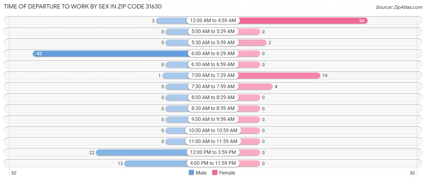 Time of Departure to Work by Sex in Zip Code 31630