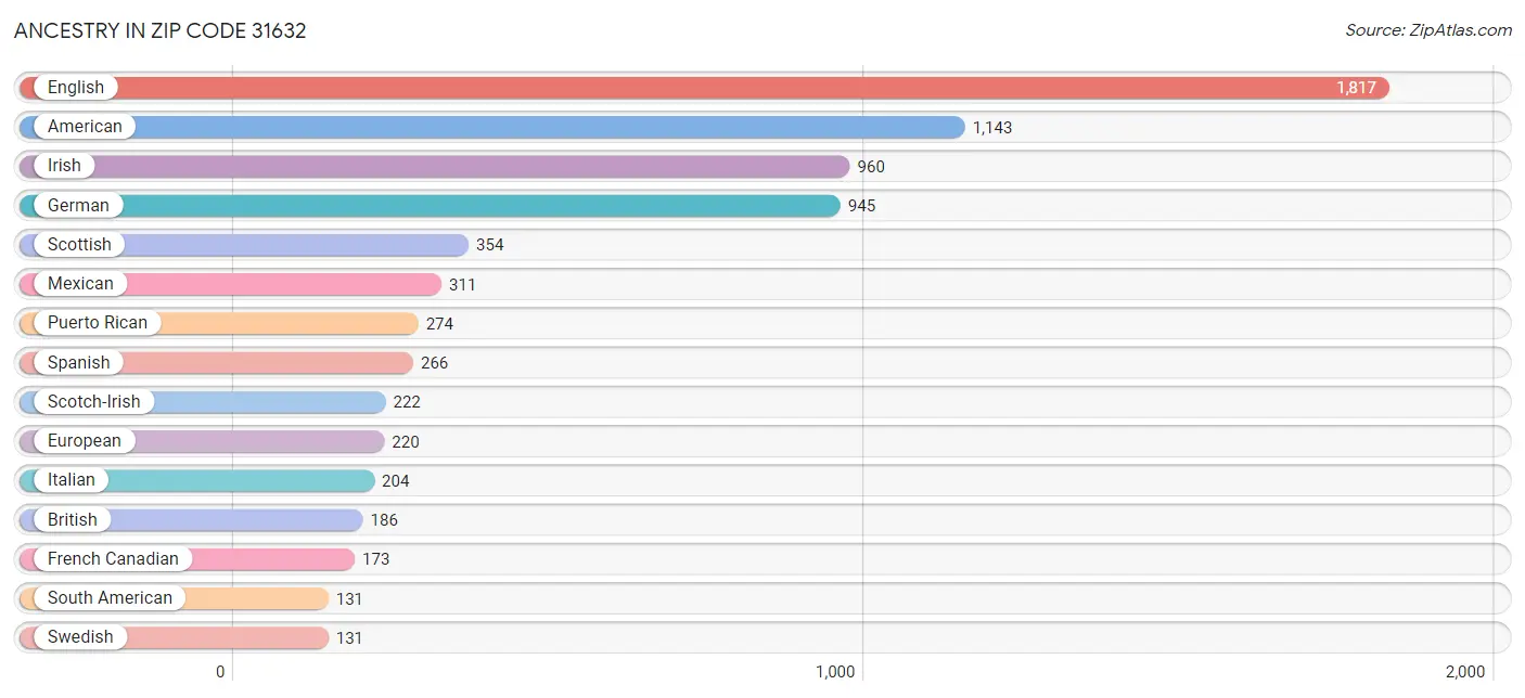 Ancestry in Zip Code 31632