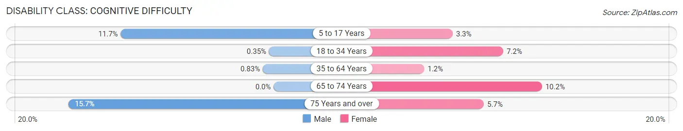 Disability in Zip Code 31632: <span>Cognitive Difficulty</span>