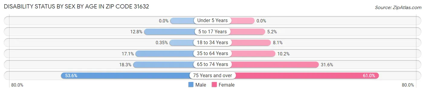 Disability Status by Sex by Age in Zip Code 31632