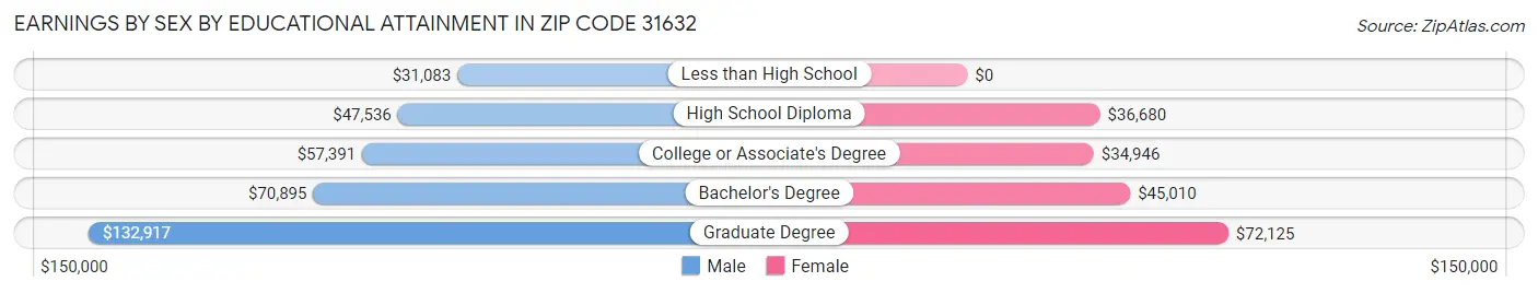 Earnings by Sex by Educational Attainment in Zip Code 31632