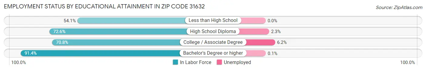 Employment Status by Educational Attainment in Zip Code 31632