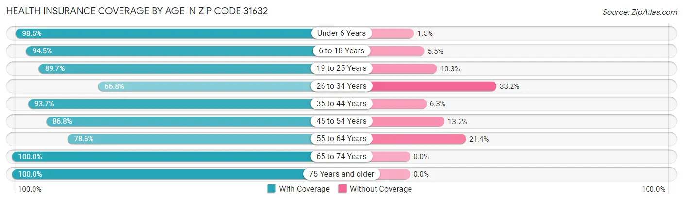 Health Insurance Coverage by Age in Zip Code 31632