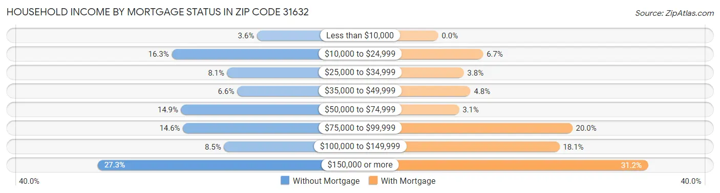 Household Income by Mortgage Status in Zip Code 31632