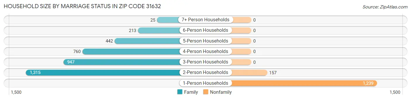 Household Size by Marriage Status in Zip Code 31632