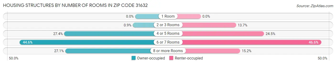 Housing Structures by Number of Rooms in Zip Code 31632