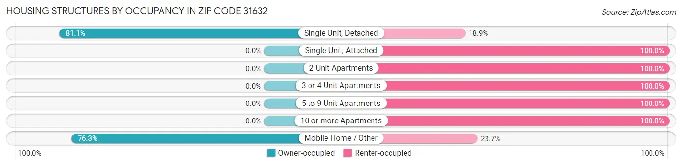 Housing Structures by Occupancy in Zip Code 31632