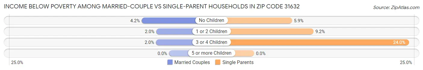 Income Below Poverty Among Married-Couple vs Single-Parent Households in Zip Code 31632