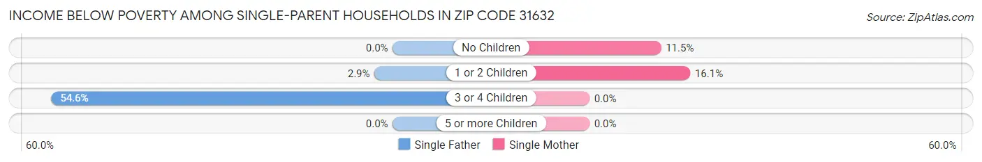 Income Below Poverty Among Single-Parent Households in Zip Code 31632
