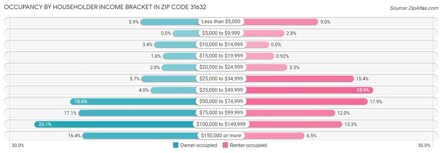 Occupancy by Householder Income Bracket in Zip Code 31632