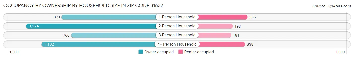 Occupancy by Ownership by Household Size in Zip Code 31632