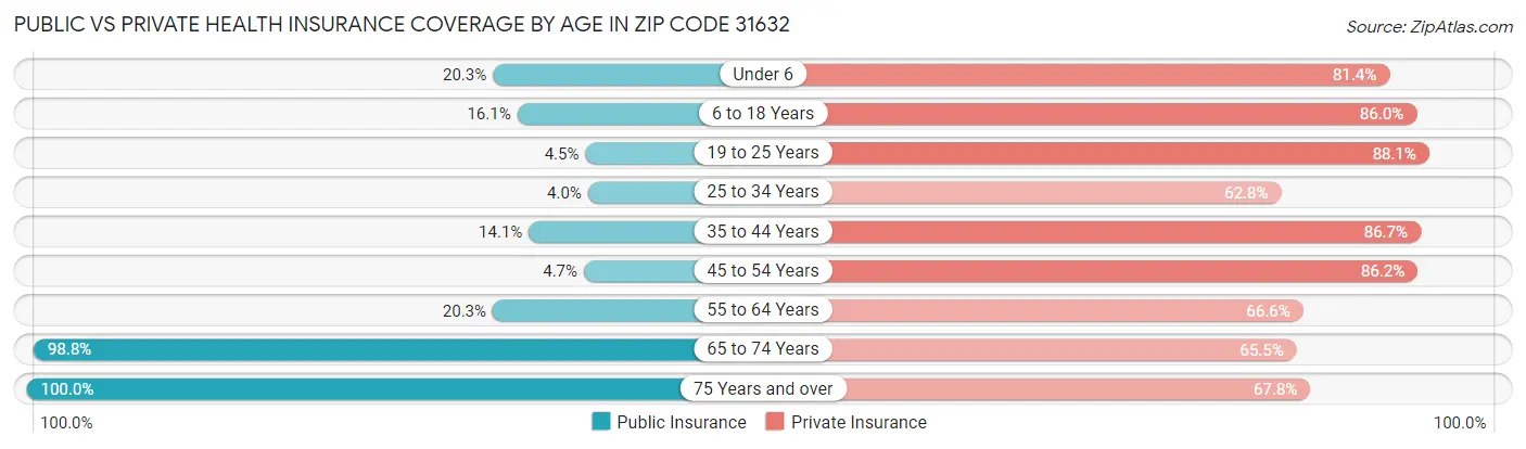 Public vs Private Health Insurance Coverage by Age in Zip Code 31632