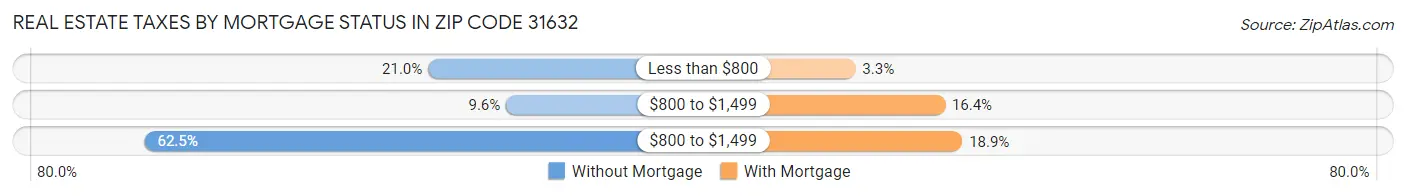 Real Estate Taxes by Mortgage Status in Zip Code 31632