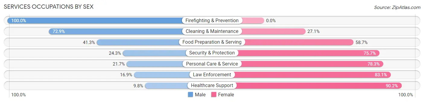 Services Occupations by Sex in Zip Code 31632