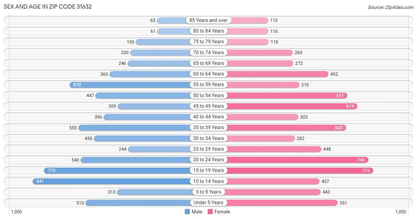 Sex and Age in Zip Code 31632