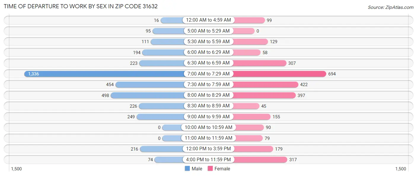 Time of Departure to Work by Sex in Zip Code 31632