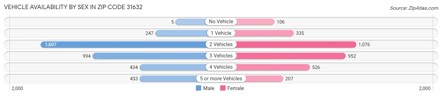 Vehicle Availability by Sex in Zip Code 31632