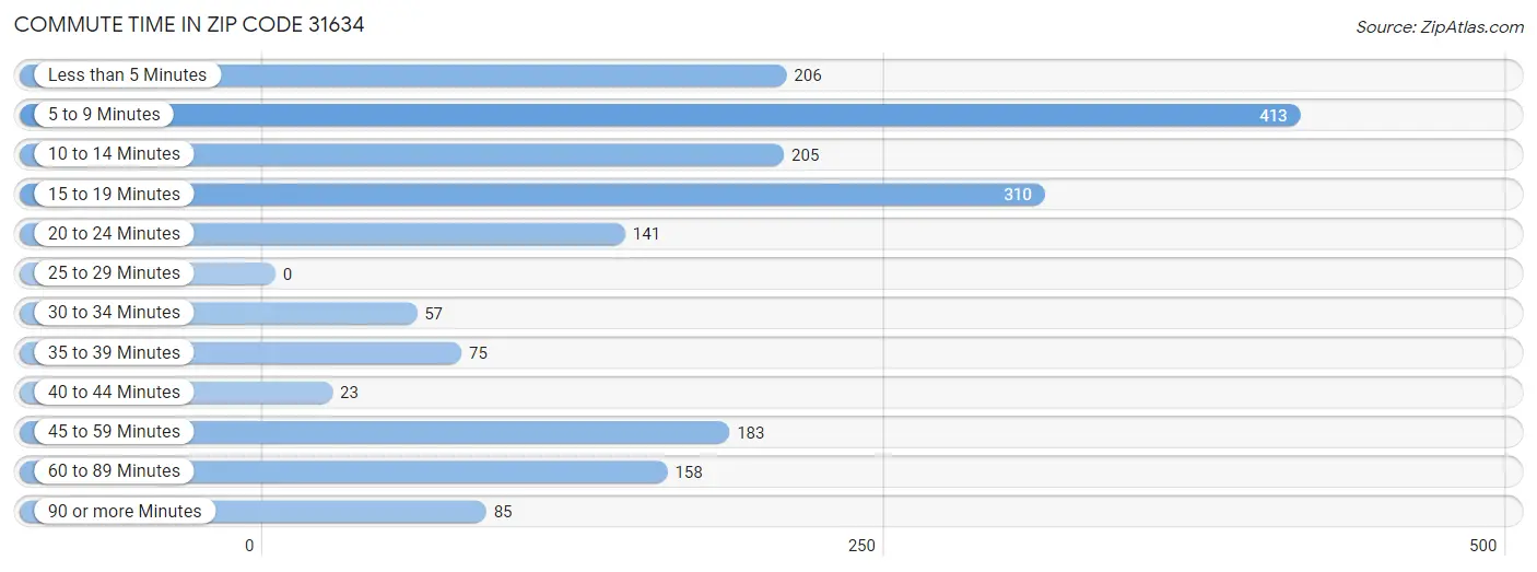 Commute Time in Zip Code 31634