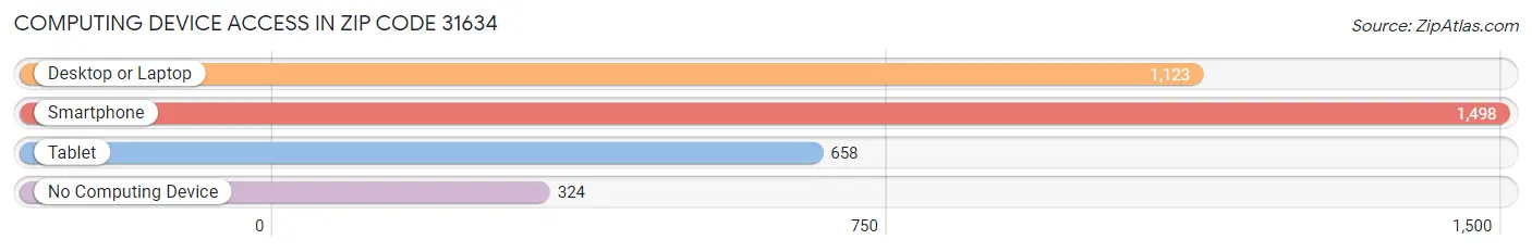 Computing Device Access in Zip Code 31634
