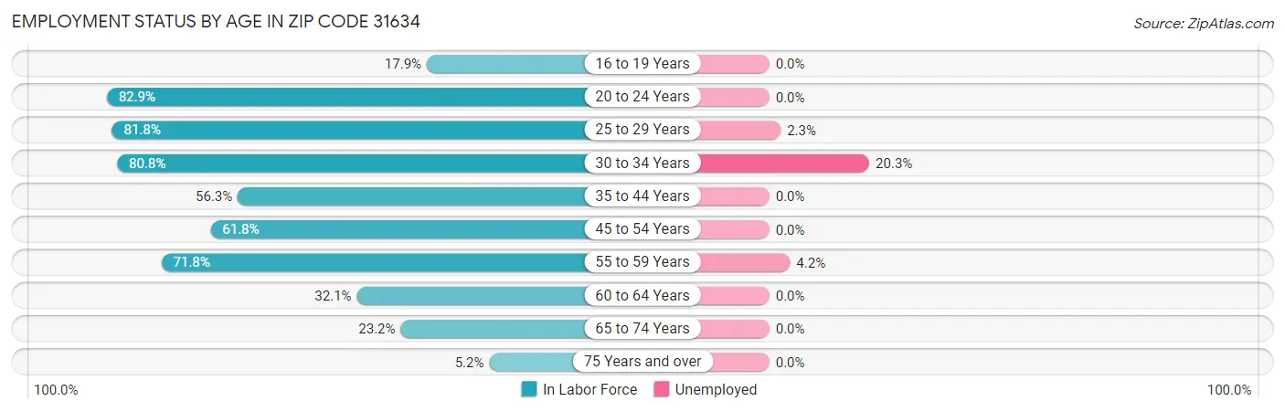 Employment Status by Age in Zip Code 31634