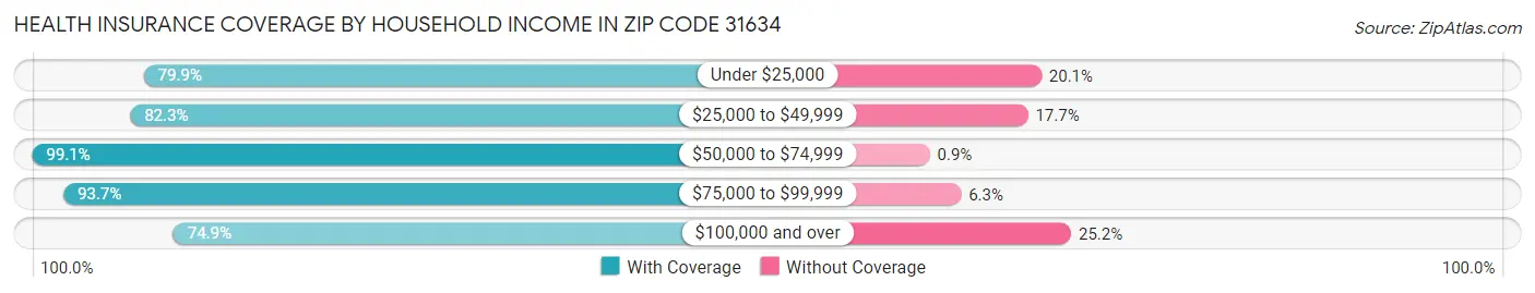 Health Insurance Coverage by Household Income in Zip Code 31634