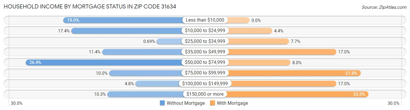 Household Income by Mortgage Status in Zip Code 31634