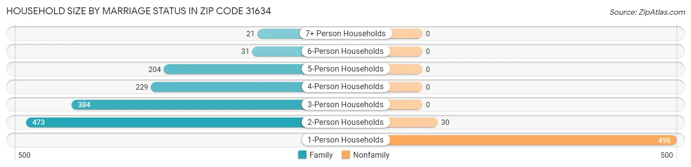 Household Size by Marriage Status in Zip Code 31634