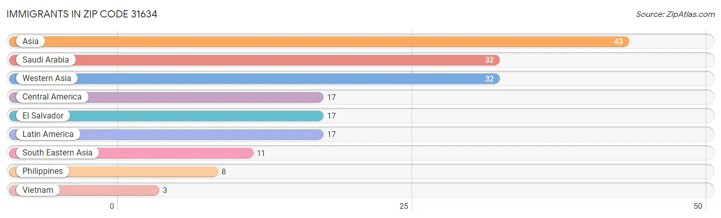 Immigrants in Zip Code 31634