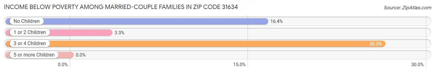 Income Below Poverty Among Married-Couple Families in Zip Code 31634