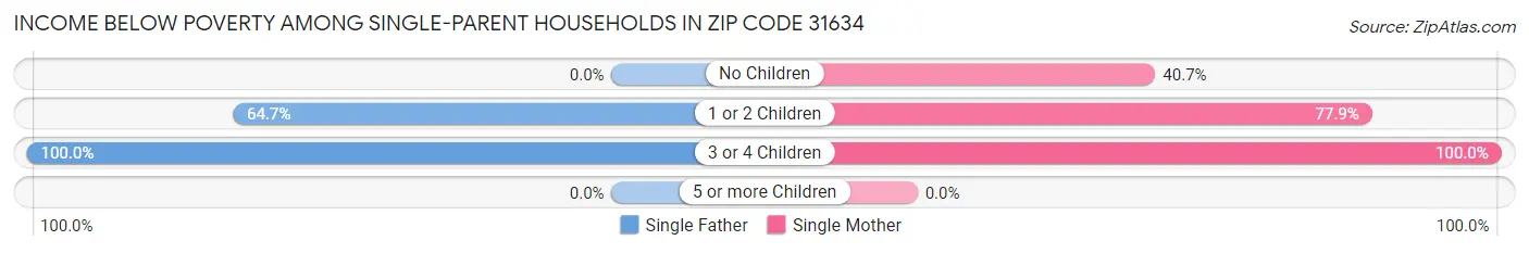 Income Below Poverty Among Single-Parent Households in Zip Code 31634