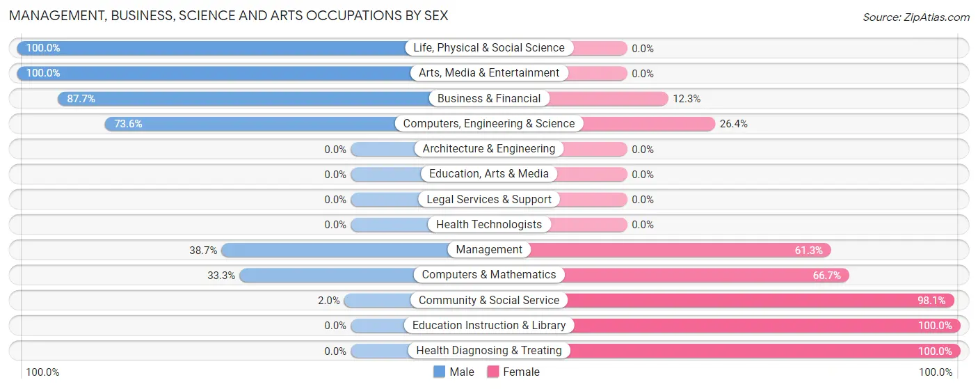 Management, Business, Science and Arts Occupations by Sex in Zip Code 31634