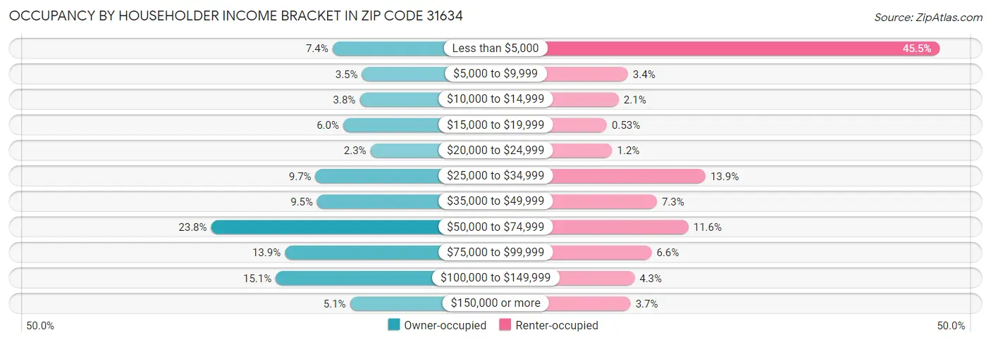 Occupancy by Householder Income Bracket in Zip Code 31634