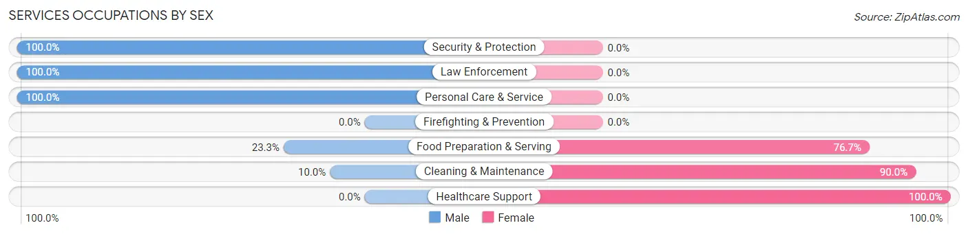 Services Occupations by Sex in Zip Code 31634