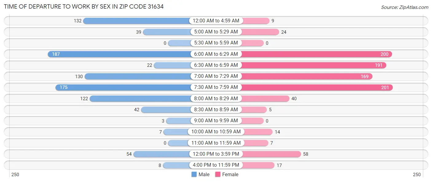 Time of Departure to Work by Sex in Zip Code 31634