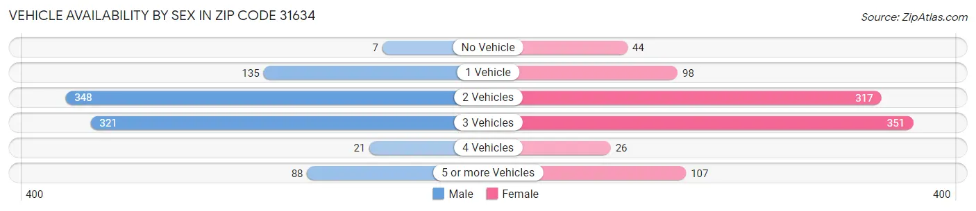 Vehicle Availability by Sex in Zip Code 31634