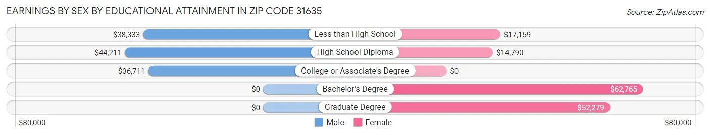 Earnings by Sex by Educational Attainment in Zip Code 31635