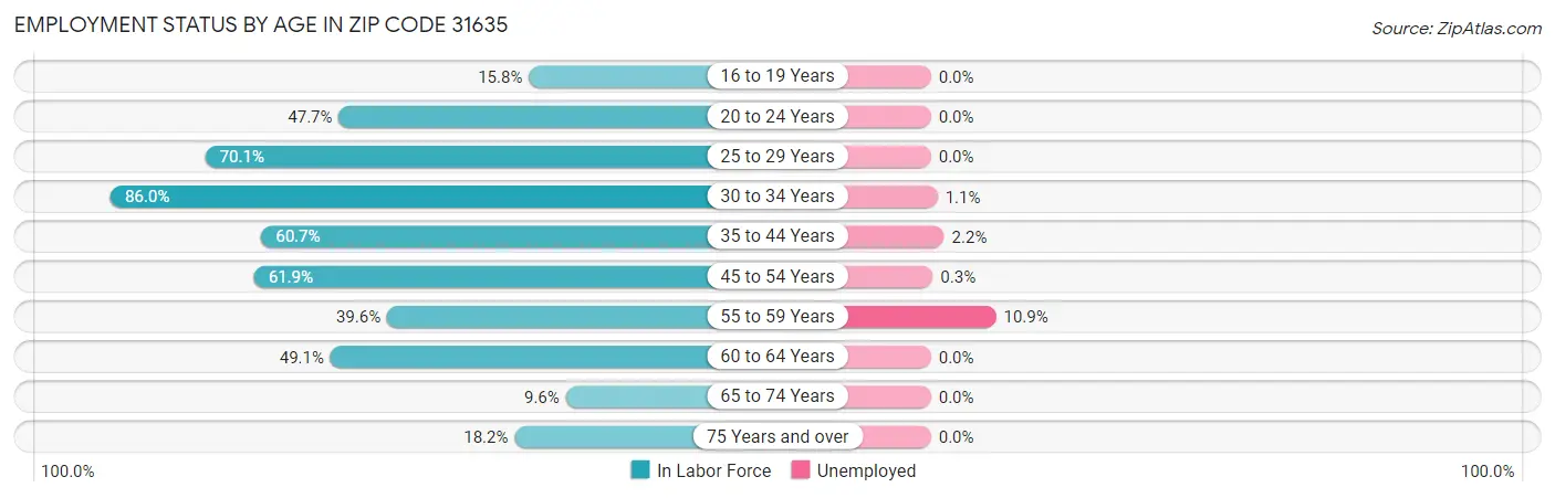 Employment Status by Age in Zip Code 31635