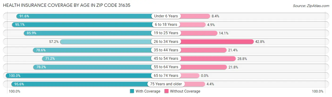 Health Insurance Coverage by Age in Zip Code 31635