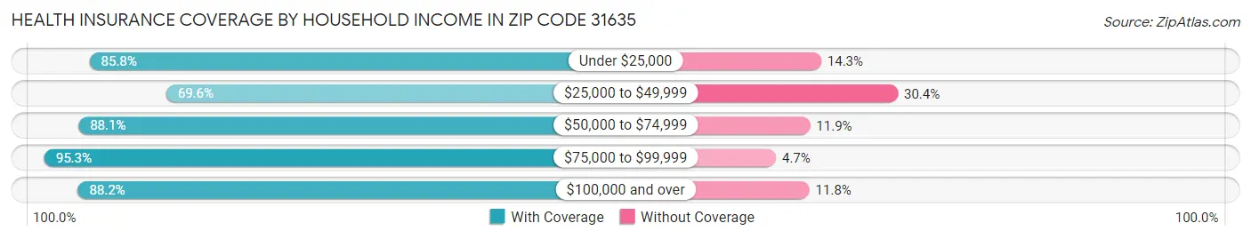 Health Insurance Coverage by Household Income in Zip Code 31635