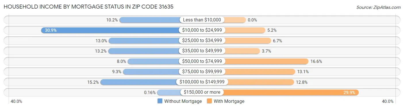 Household Income by Mortgage Status in Zip Code 31635