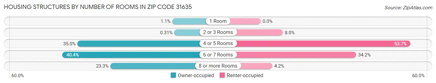 Housing Structures by Number of Rooms in Zip Code 31635