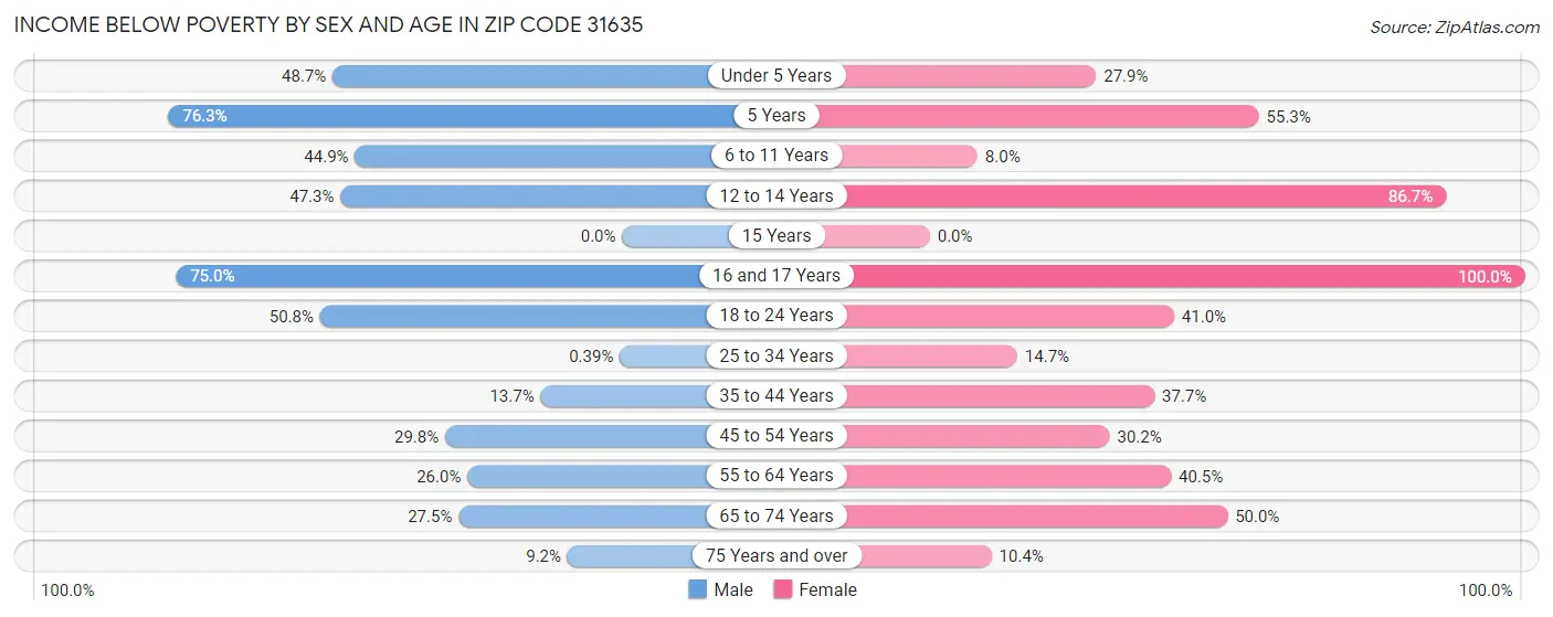 Income Below Poverty by Sex and Age in Zip Code 31635