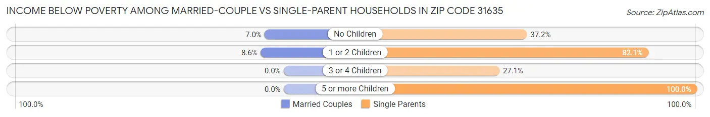 Income Below Poverty Among Married-Couple vs Single-Parent Households in Zip Code 31635