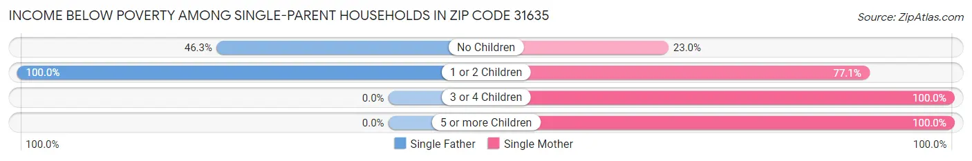 Income Below Poverty Among Single-Parent Households in Zip Code 31635