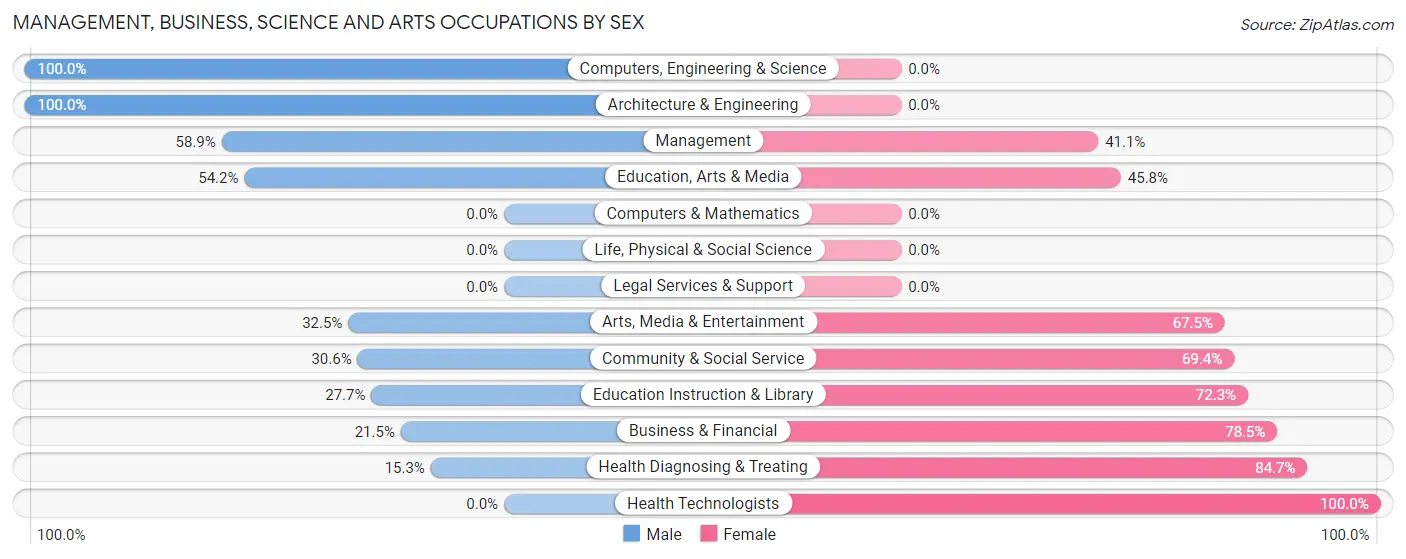 Management, Business, Science and Arts Occupations by Sex in Zip Code 31635