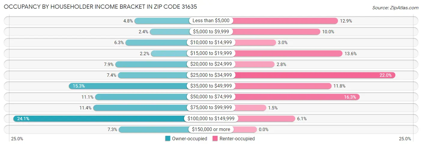 Occupancy by Householder Income Bracket in Zip Code 31635