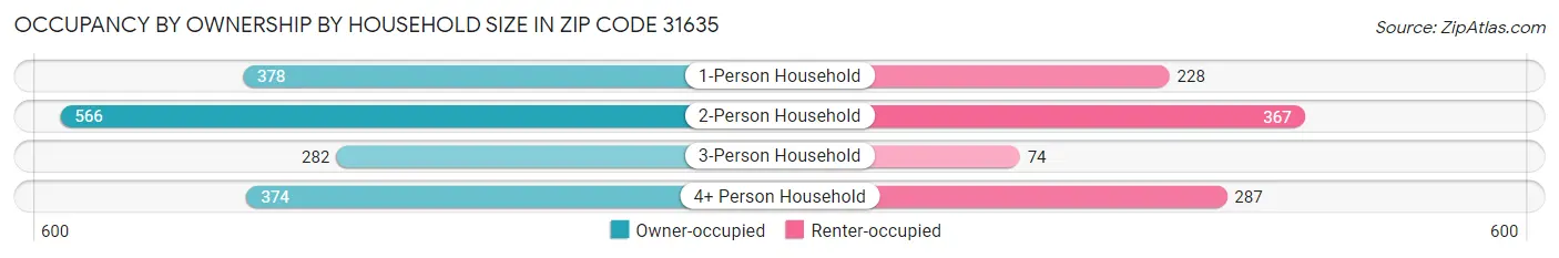 Occupancy by Ownership by Household Size in Zip Code 31635