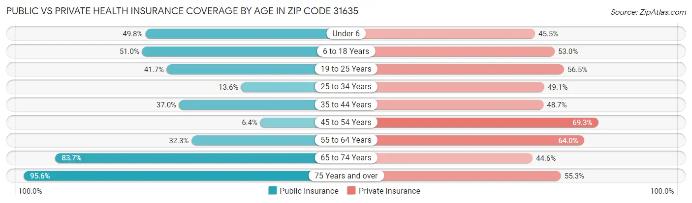 Public vs Private Health Insurance Coverage by Age in Zip Code 31635