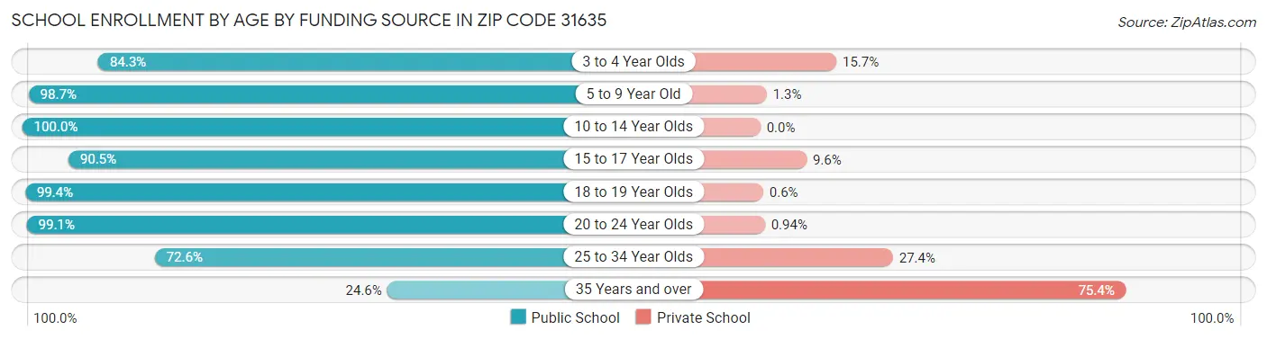 School Enrollment by Age by Funding Source in Zip Code 31635