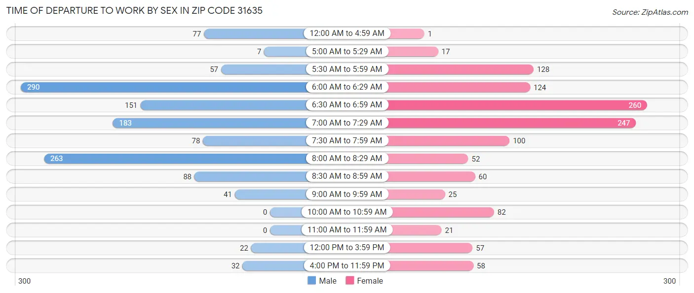 Time of Departure to Work by Sex in Zip Code 31635